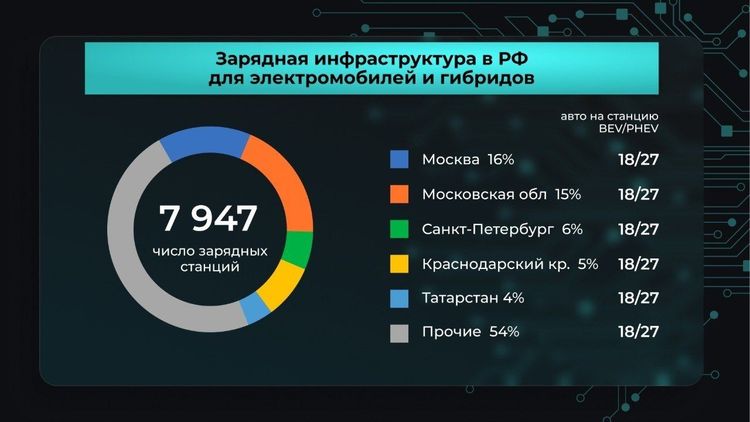 ⚡️ 46% зарядных станций сосредоточены всего в 5 регионах России