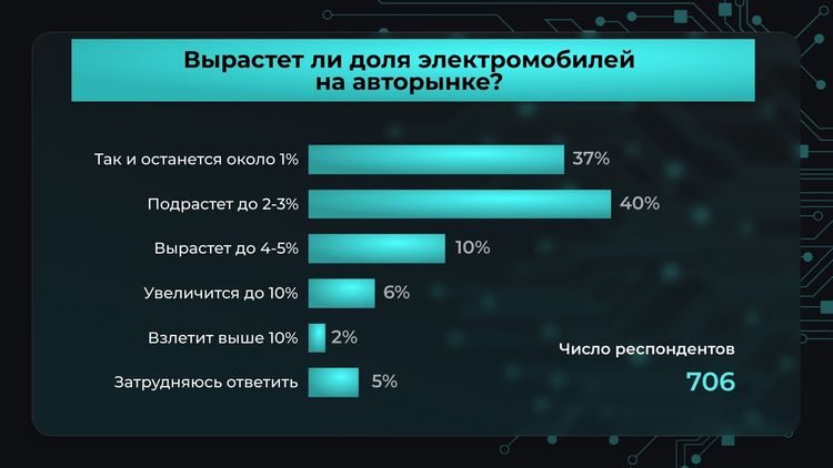 Вырастет ли доля электромобилей на авторынке?