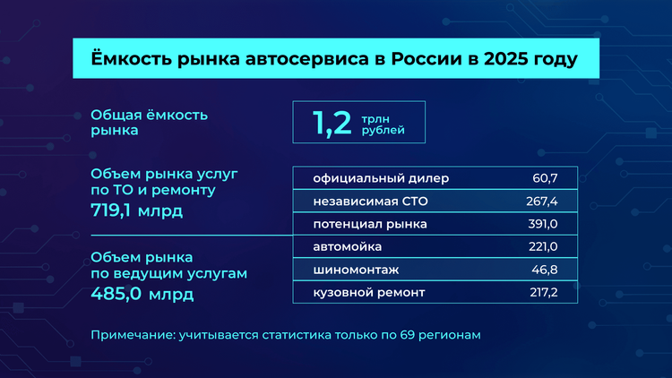 📊 Рынок автосервиса в России в 2025 году: цифры и тенденции