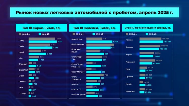 Апрель: рынок автомобилей с пробегом и дилерские реалии