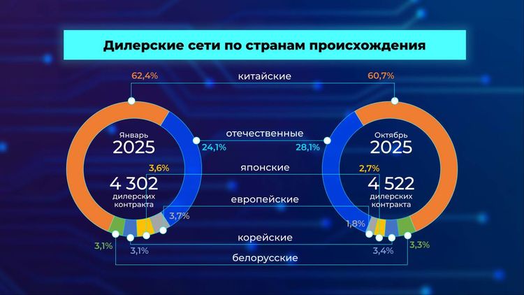📊 Доля российских марок на рынке дилеров растёт