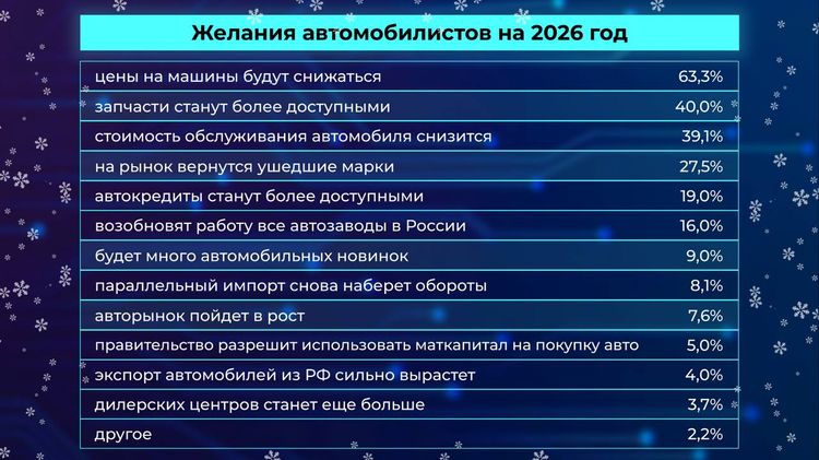 Какие желания загадали автомобилисты на Новый год?