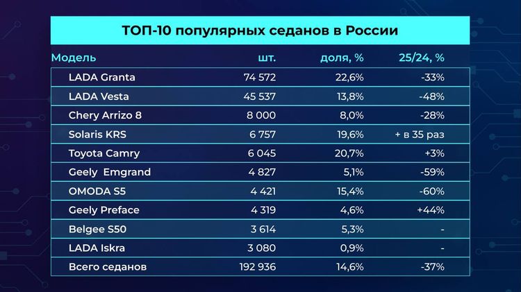📊 Самые продаваемые седаны в России в 2025 году