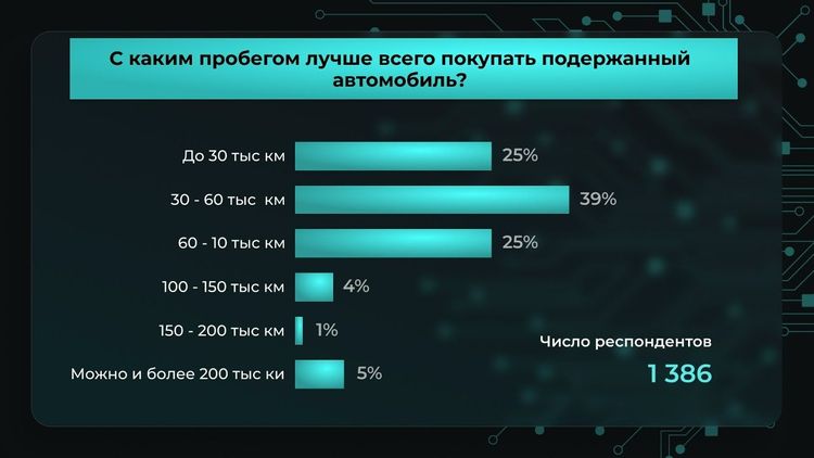 С каким пробегом лучше покупать автомобиль?