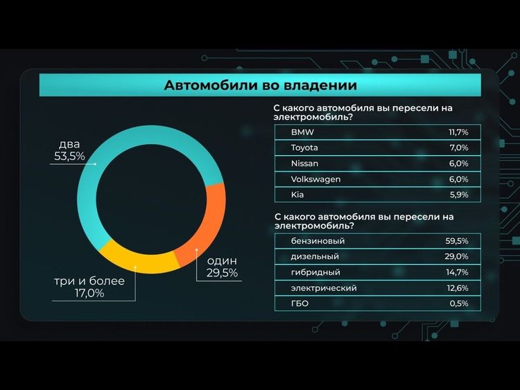 ⚡️ 70% владельцев электрокаров имеют ещё один автомобиль