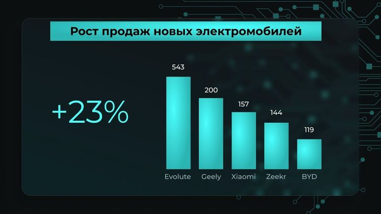 Рынок электромобилей продолжает набирать обороты